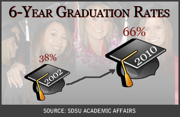 Graduation Rates Chart