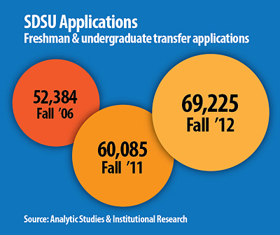 SDSU applications fall 2012 infographic